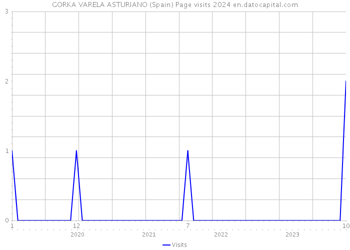 GORKA VARELA ASTURIANO (Spain) Page visits 2024 