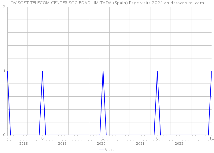 OVISOFT TELECOM CENTER SOCIEDAD LIMITADA (Spain) Page visits 2024 
