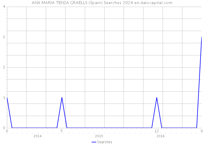 ANA MARIA TENZA GRAELLS (Spain) Searches 2024 