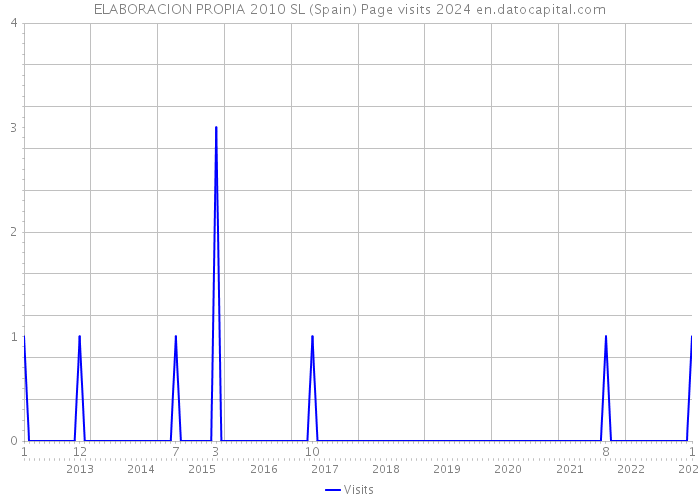 ELABORACION PROPIA 2010 SL (Spain) Page visits 2024 