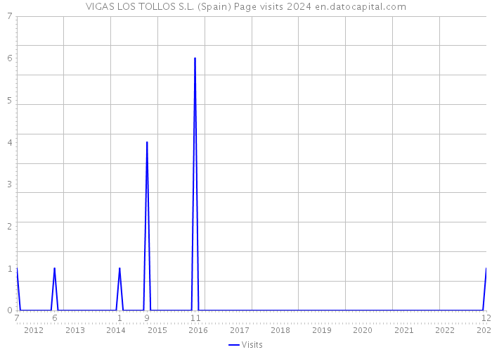VIGAS LOS TOLLOS S.L. (Spain) Page visits 2024 