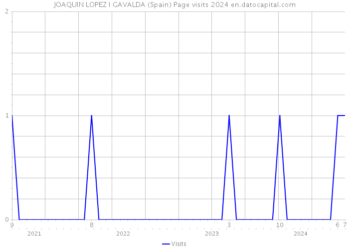 JOAQUIN LOPEZ I GAVALDA (Spain) Page visits 2024 