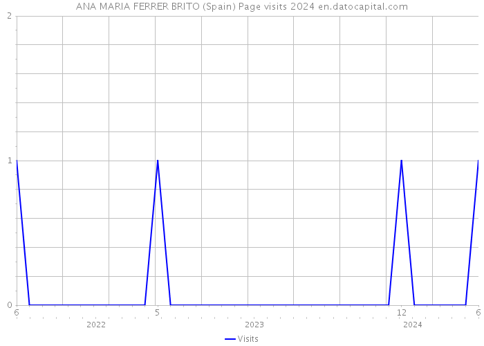 ANA MARIA FERRER BRITO (Spain) Page visits 2024 