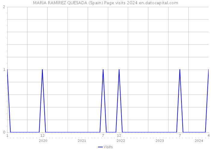 MARIA RAMIREZ QUESADA (Spain) Page visits 2024 