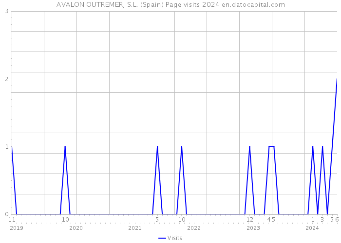 AVALON OUTREMER, S.L. (Spain) Page visits 2024 