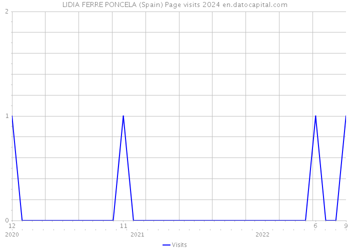 LIDIA FERRE PONCELA (Spain) Page visits 2024 