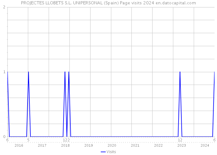 PROJECTES LLOBETS S.L. UNIPERSONAL (Spain) Page visits 2024 