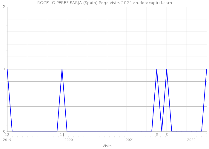 ROGELIO PEREZ BARJA (Spain) Page visits 2024 