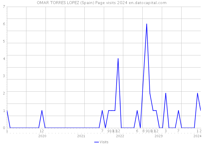 OMAR TORRES LOPEZ (Spain) Page visits 2024 