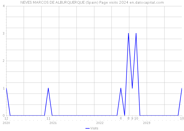 NEVES MARCOS DE ALBURQUERQUE (Spain) Page visits 2024 