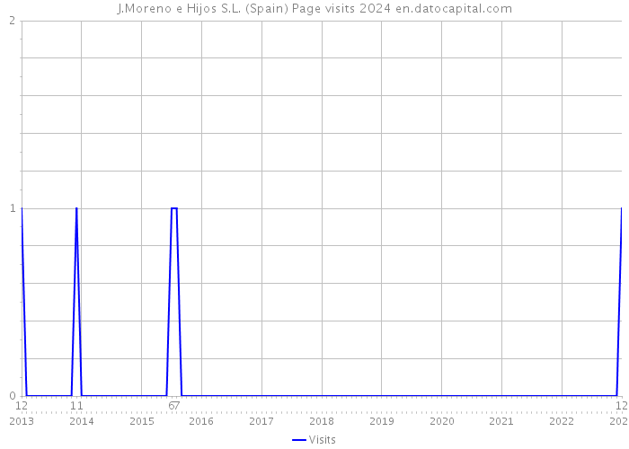 J.Moreno e Hijos S.L. (Spain) Page visits 2024 