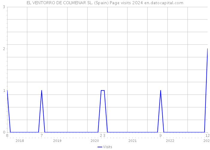 EL VENTORRO DE COLMENAR SL. (Spain) Page visits 2024 