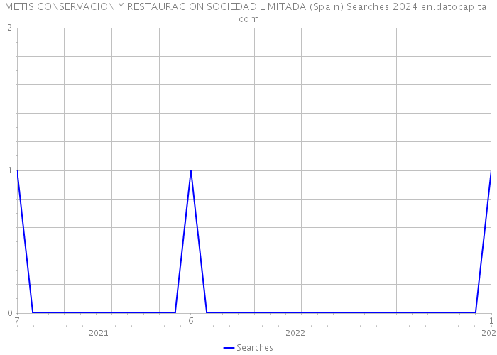 METIS CONSERVACION Y RESTAURACION SOCIEDAD LIMITADA (Spain) Searches 2024 