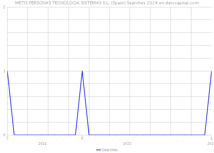 METIS PERSONAS TECNOLOGIA SISTEMAS S.L. (Spain) Searches 2024 