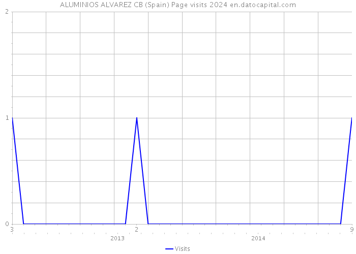 ALUMINIOS ALVAREZ CB (Spain) Page visits 2024 
