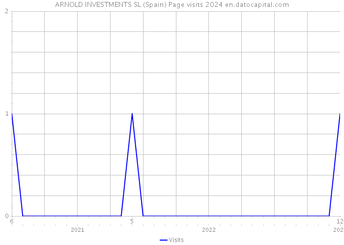 ARNOLD INVESTMENTS SL (Spain) Page visits 2024 