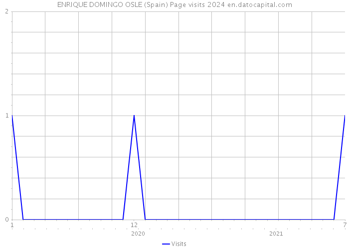 ENRIQUE DOMINGO OSLE (Spain) Page visits 2024 