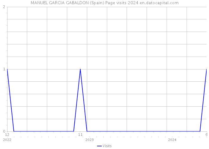 MANUEL GARCIA GABALDON (Spain) Page visits 2024 