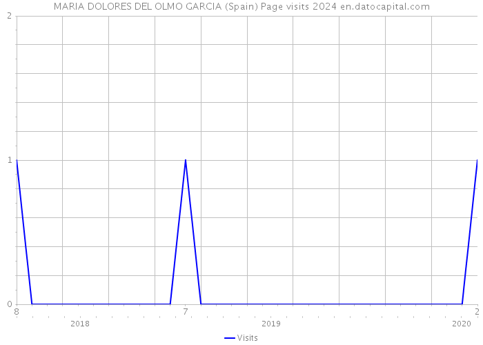 MARIA DOLORES DEL OLMO GARCIA (Spain) Page visits 2024 