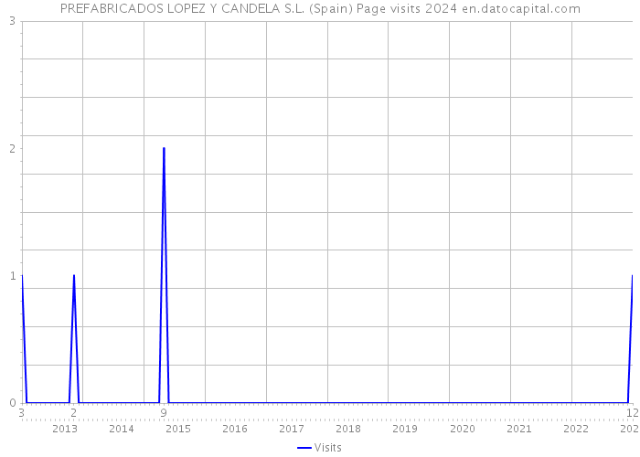 PREFABRICADOS LOPEZ Y CANDELA S.L. (Spain) Page visits 2024 