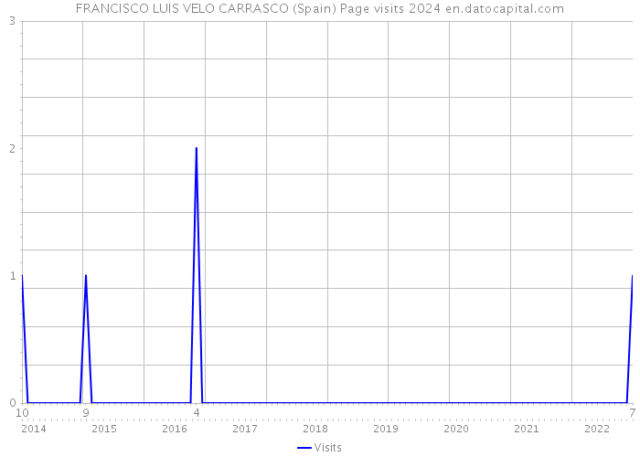 FRANCISCO LUIS VELO CARRASCO (Spain) Page visits 2024 