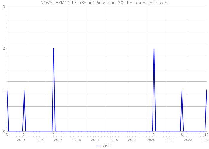 NOVA LEXMON I SL (Spain) Page visits 2024 