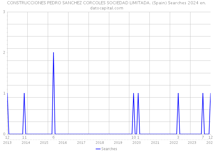 CONSTRUCCIONES PEDRO SANCHEZ CORCOLES SOCIEDAD LIMITADA. (Spain) Searches 2024 