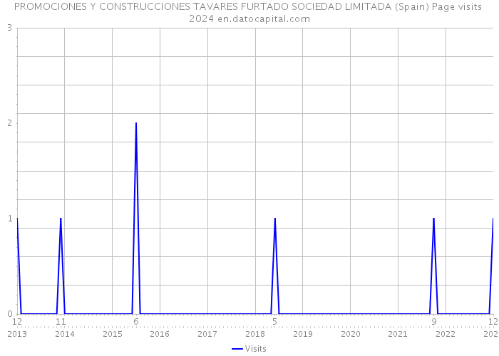 PROMOCIONES Y CONSTRUCCIONES TAVARES FURTADO SOCIEDAD LIMITADA (Spain) Page visits 2024 