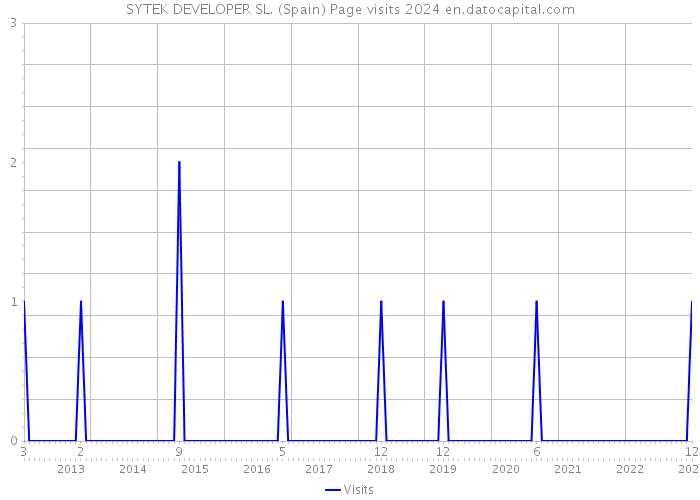 SYTEK DEVELOPER SL. (Spain) Page visits 2024 