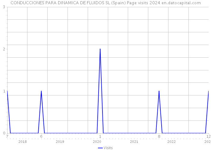 CONDUCCIONES PARA DINAMICA DE FLUIDOS SL (Spain) Page visits 2024 