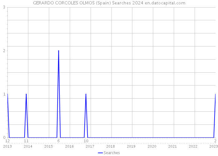 GERARDO CORCOLES OLMOS (Spain) Searches 2024 