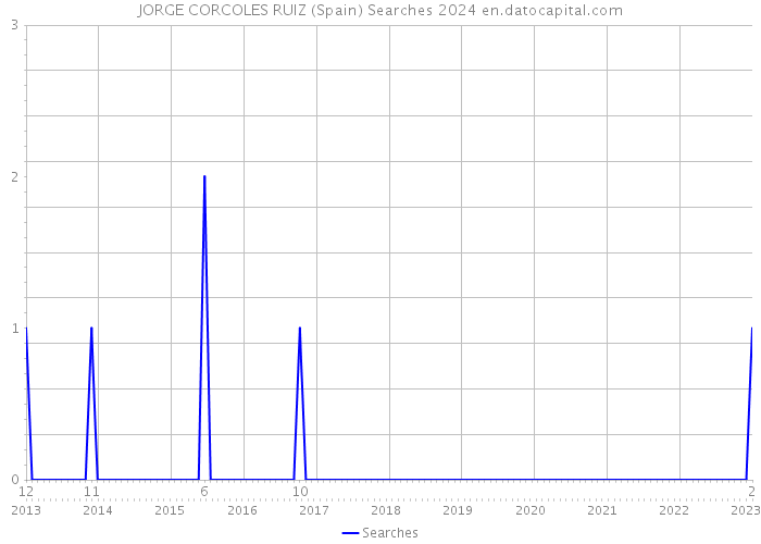 JORGE CORCOLES RUIZ (Spain) Searches 2024 