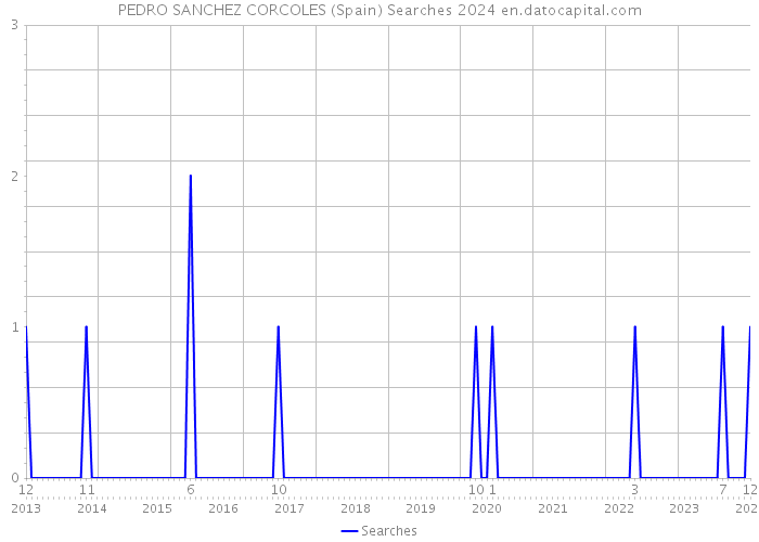 PEDRO SANCHEZ CORCOLES (Spain) Searches 2024 