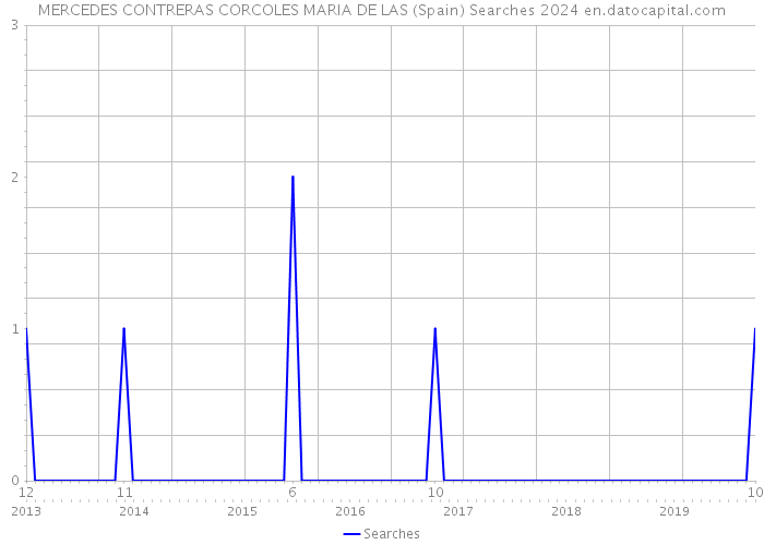 MERCEDES CONTRERAS CORCOLES MARIA DE LAS (Spain) Searches 2024 