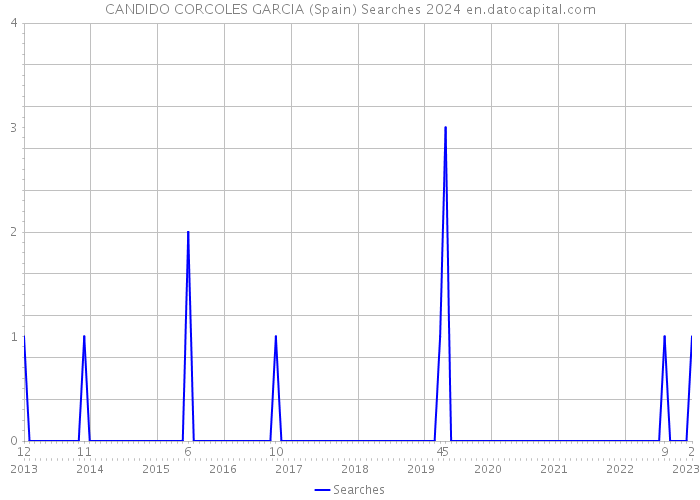 CANDIDO CORCOLES GARCIA (Spain) Searches 2024 