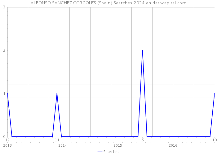 ALFONSO SANCHEZ CORCOLES (Spain) Searches 2024 