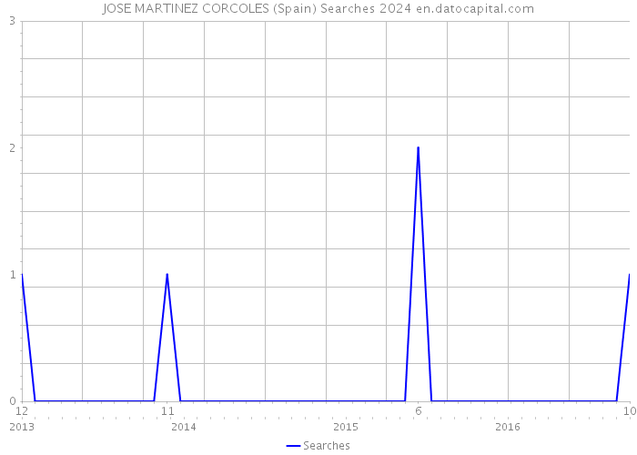 JOSE MARTINEZ CORCOLES (Spain) Searches 2024 