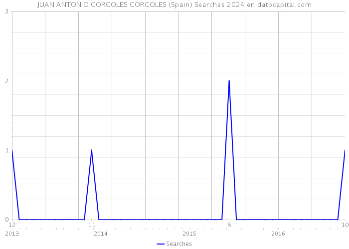 JUAN ANTONIO CORCOLES CORCOLES (Spain) Searches 2024 