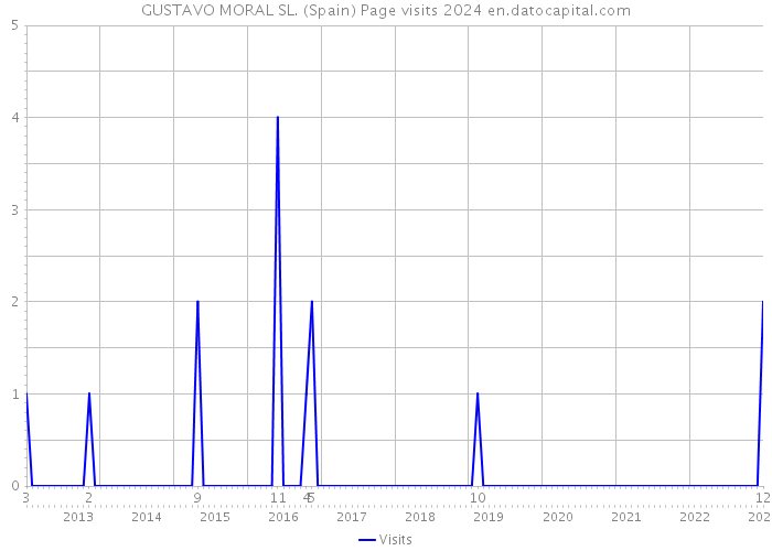 GUSTAVO MORAL SL. (Spain) Page visits 2024 