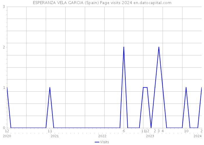 ESPERANZA VELA GARCIA (Spain) Page visits 2024 