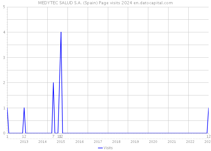 MEDYTEC SALUD S.A. (Spain) Page visits 2024 