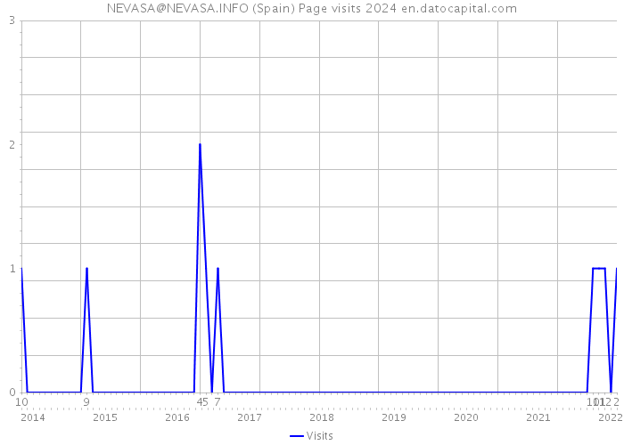 NEVASA@NEVASA.INFO (Spain) Page visits 2024 