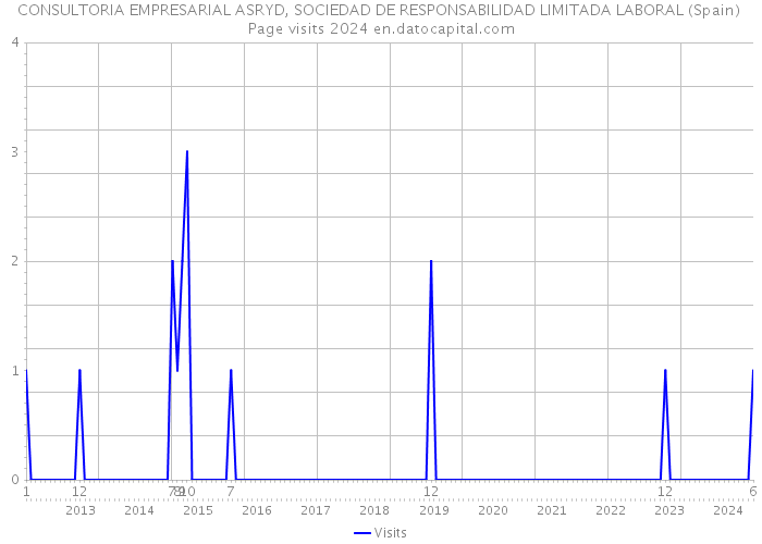 CONSULTORIA EMPRESARIAL ASRYD, SOCIEDAD DE RESPONSABILIDAD LIMITADA LABORAL (Spain) Page visits 2024 