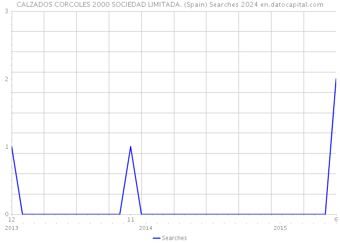 CALZADOS CORCOLES 2000 SOCIEDAD LIMITADA. (Spain) Searches 2024 