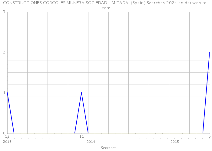 CONSTRUCCIONES CORCOLES MUNERA SOCIEDAD LIMITADA. (Spain) Searches 2024 