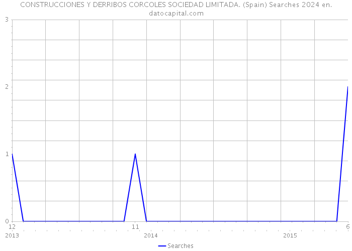 CONSTRUCCIONES Y DERRIBOS CORCOLES SOCIEDAD LIMITADA. (Spain) Searches 2024 