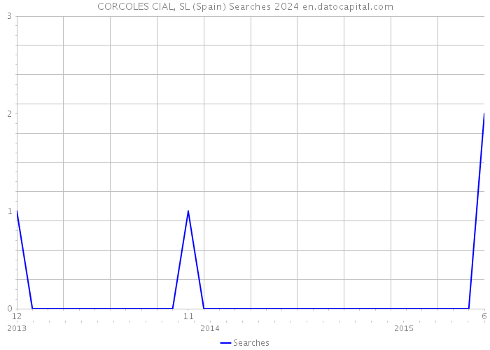 CORCOLES CIAL, SL (Spain) Searches 2024 