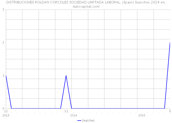 DISTRIBUCIONES ROLDAN CORCOLES SOCIEDAD LIMITADA LABORAL. (Spain) Searches 2024 