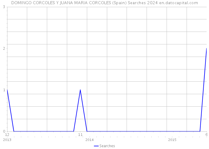 DOMINGO CORCOLES Y JUANA MARIA CORCOLES (Spain) Searches 2024 