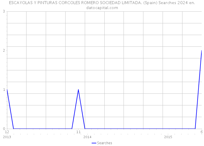 ESCAYOLAS Y PINTURAS CORCOLES ROMERO SOCIEDAD LIMITADA. (Spain) Searches 2024 